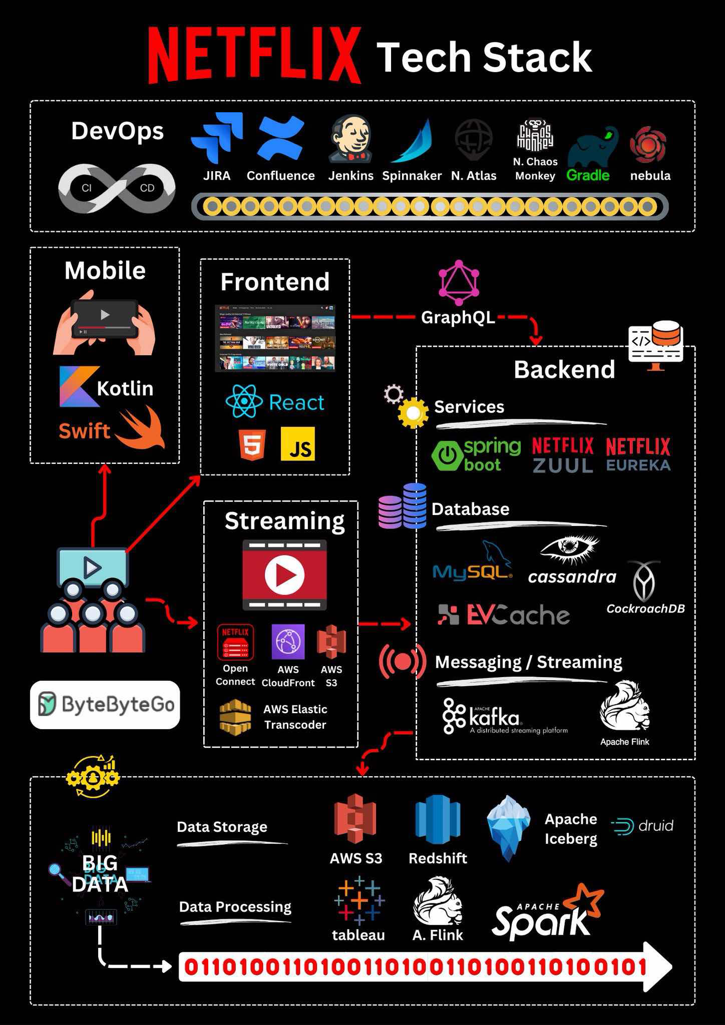 Discover the technological landscape of Netflix, diving into Apache projects and AWS services.