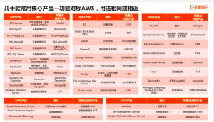 阿里云与AWS对比：云服务深入分析