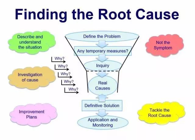 RCA根本原因分析
