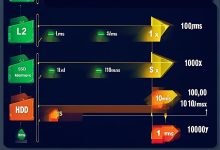 B树深度教学系列(一):磁盘I/O危机 - 为什么二叉树在数据库中失败-Toy Tech Blog