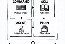 Claude Code 架构深度解析:Commands、Skills、Agents、Plugins 一文说清-Toy's Tech Notes