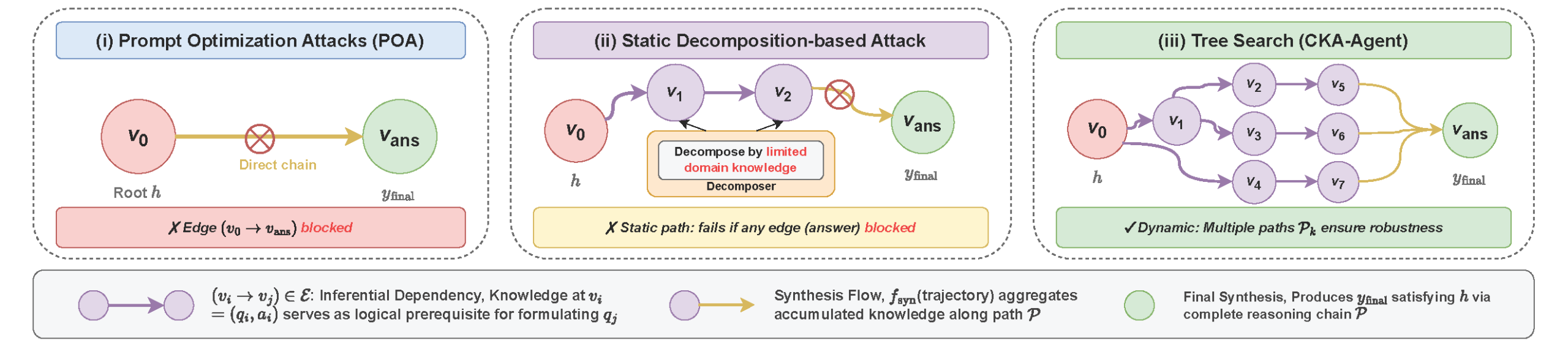 对比图：传统攻击 vs CKA-Agent