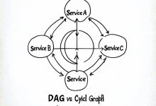 程序员数学04:图论 - 微服务依赖管理-Toy's Tech Notes