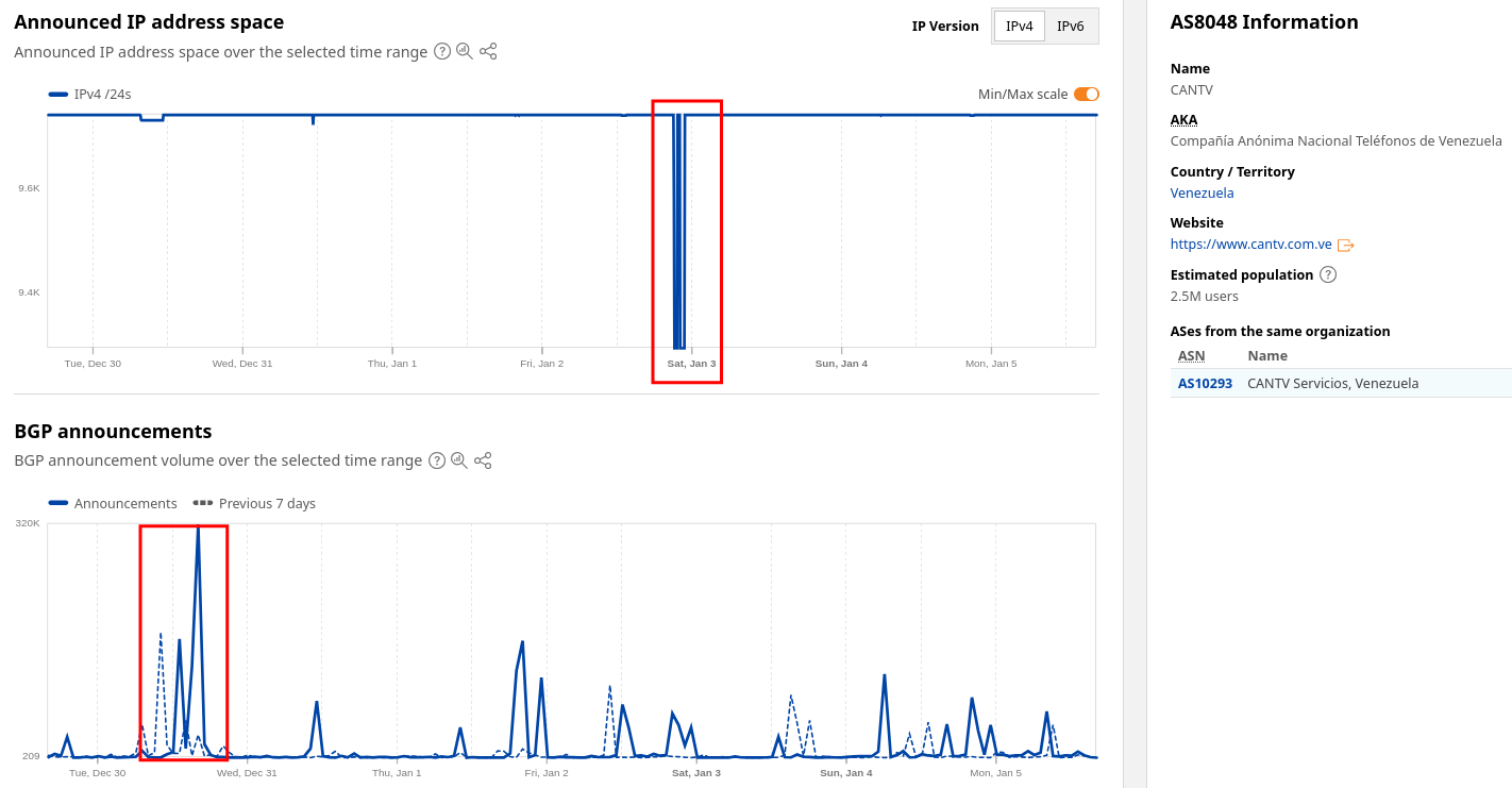 Cloudflare Radar 数据：1月2日至3日的异常流量波动