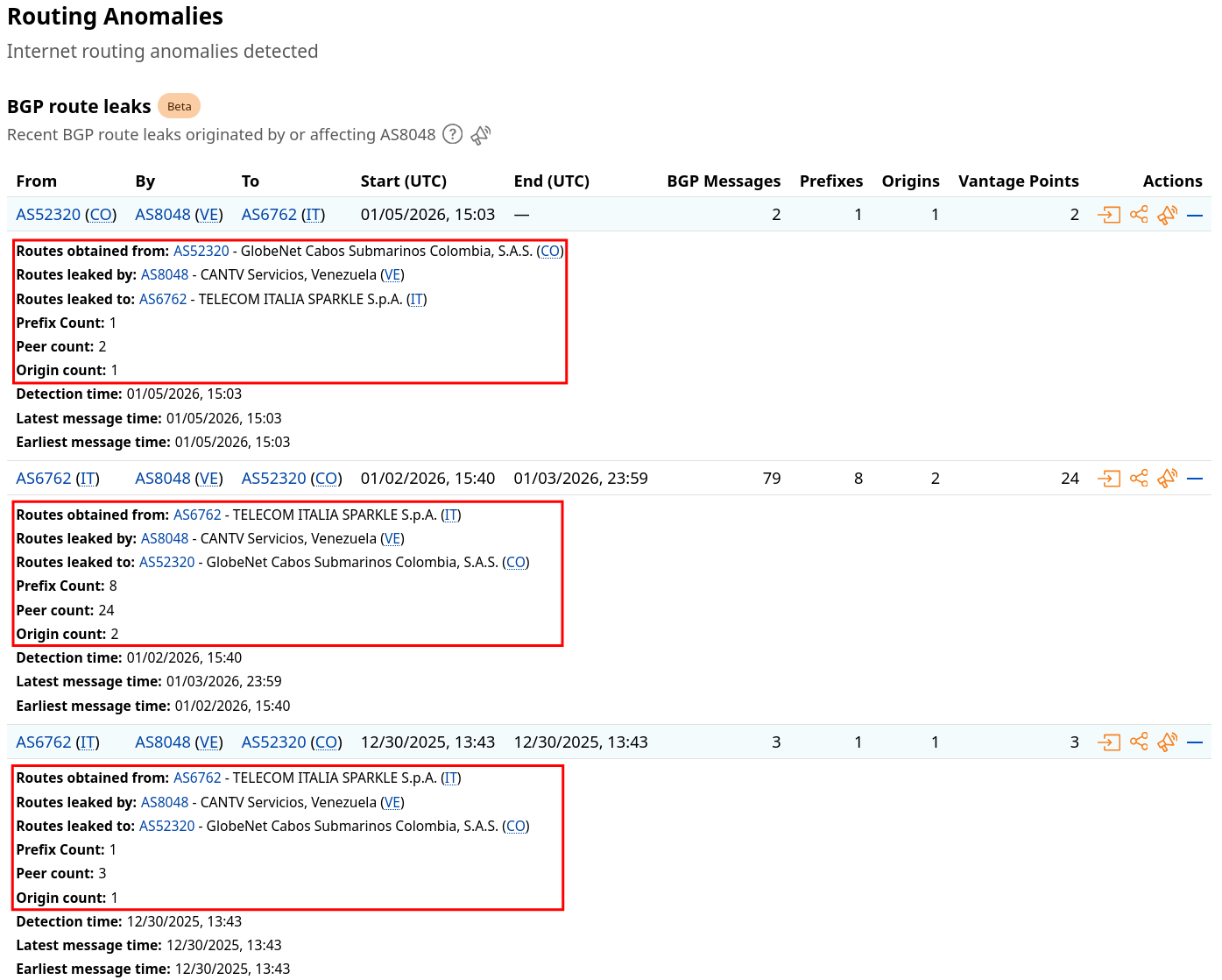 RIPE NCC 路由分析图表