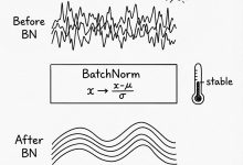 Karpathy神经网络04：BatchNorm - 解决训练崩盘-Toy's Tech Notes