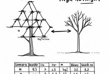 程序员数学02:对数Log - 数据库索引-Toy's Tech Notes