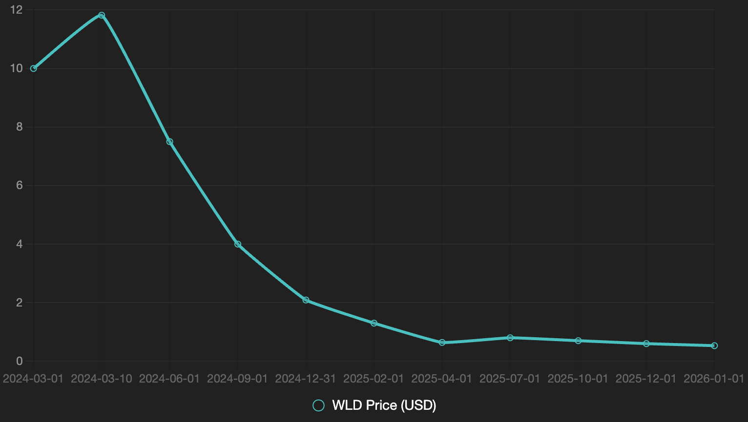 WLD价格走势（2024年3月-2026年1月）