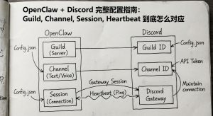 OpenClaw + Discord 完整配置指南：Guild、Channel、Session、Heartbeat 到底怎么对应