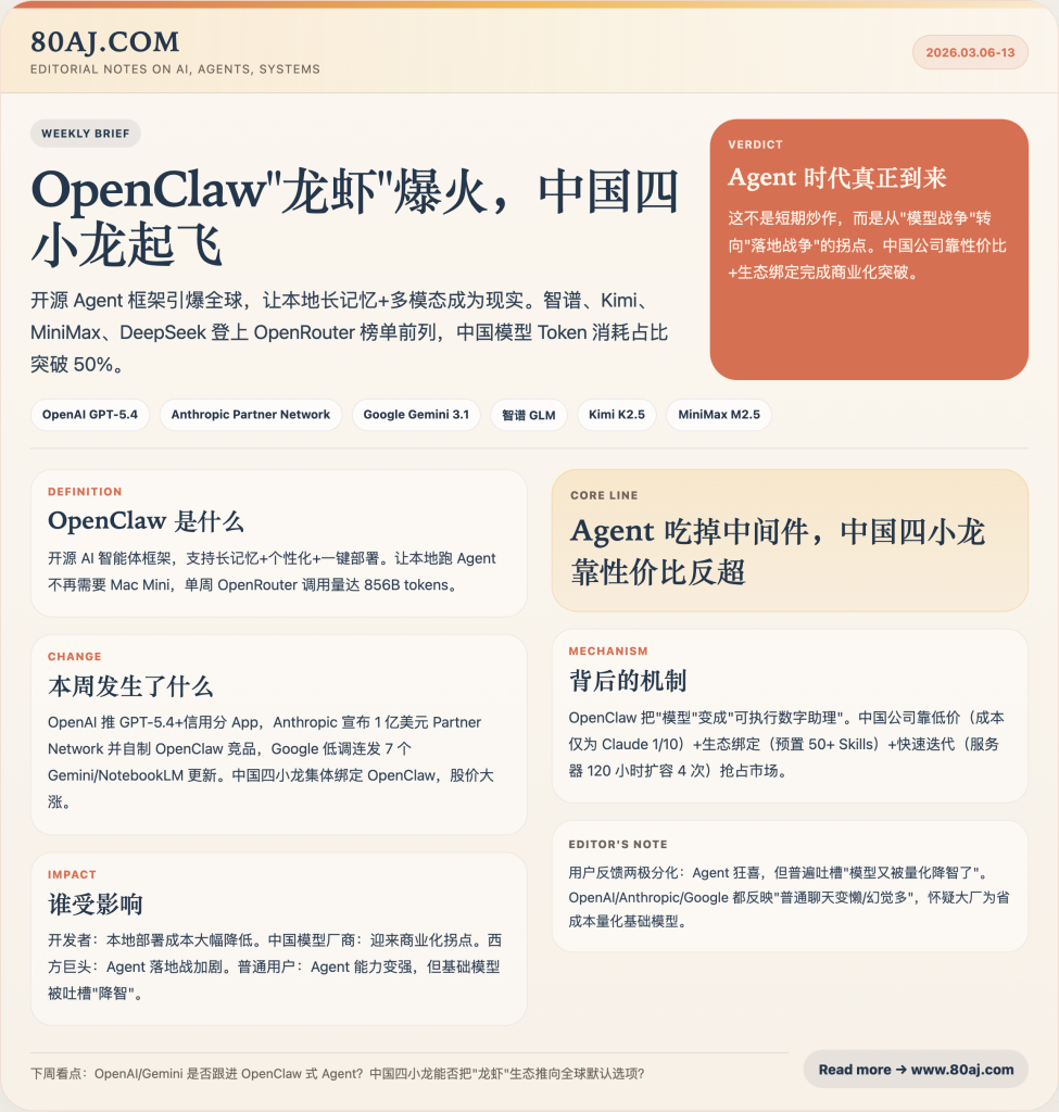 大模型周刊 | 2026年3月6-13日：OpenClaw"龙虾"爆火，中国四小龙起飞；OpenAI GPT-5.4落地，Google多点开花 日报图文