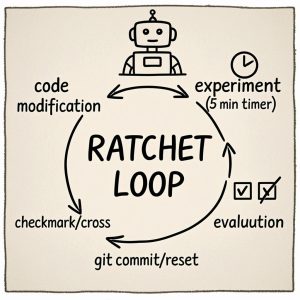Karpathy 的 autoresearch：AI 无人值守的工程闭环，不是魔法