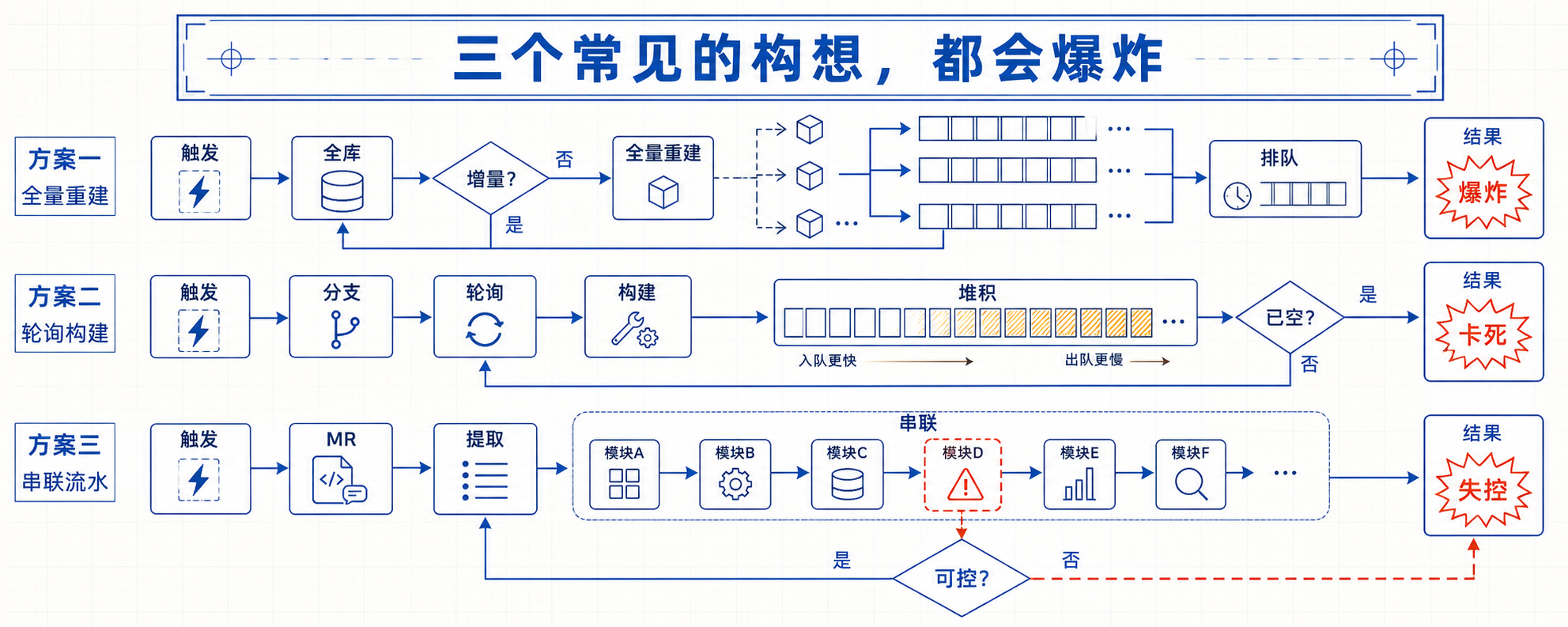 三个常见构想为什么会爆炸