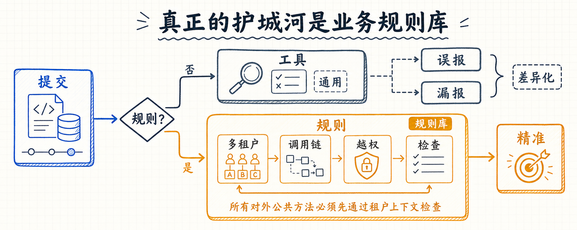 业务规则才是护城河