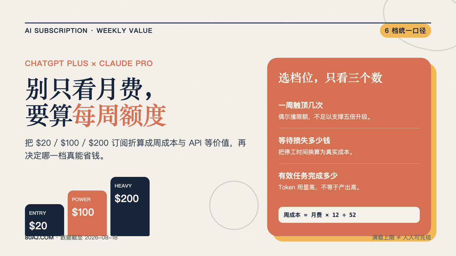 ChatGPT Plus 和 Claude Pro 到底谁更值?按周算清 6 档订阅额度 日报图文