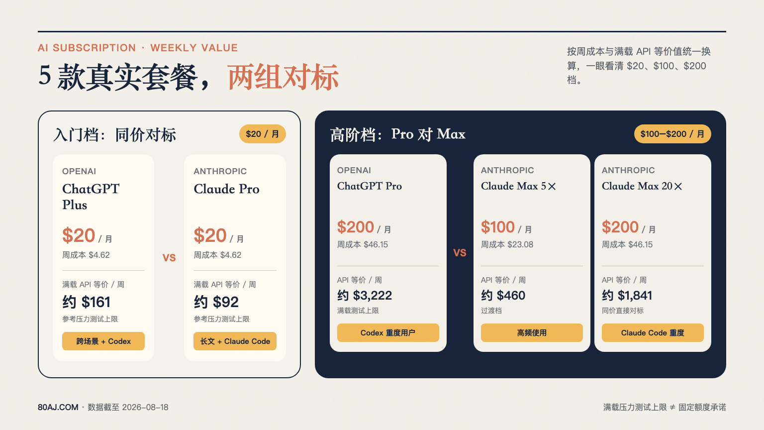 ChatGPT Plus、Pro 和 Claude 怎么选？按周看懂 5 款真实套餐 日报图文