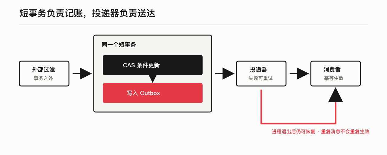 短事务、CAS 与 Outbox 可靠投递流程