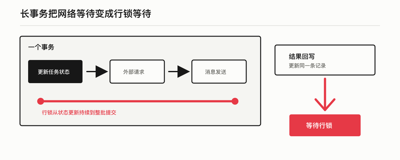 长事务把网络等待变成行锁等待