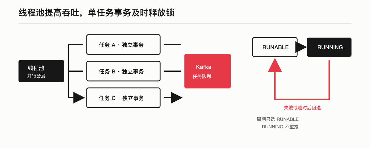多线程投送、单任务事务和状态回退流程