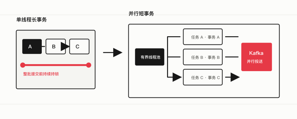 从单线程长事务到并行短事务:任务投送链路的修复方法-IT资源栈