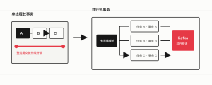 从单线程长事务到并行短事务：任务投送链路的修复方法
