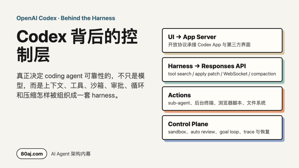 Codex 背后的 Harness：OpenAI 把 Coding Agent 的控制层讲透了