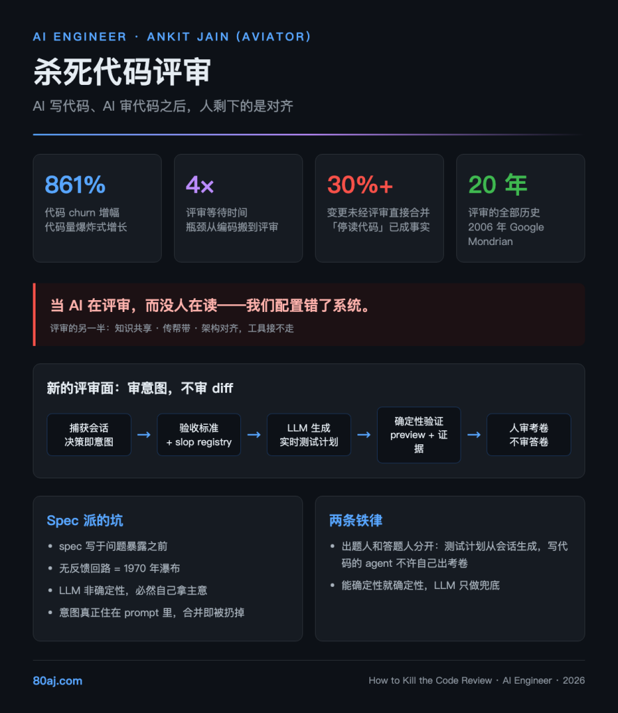 杀死代码评审：AI 写代码、AI 审代码之后，人剩下的是对齐