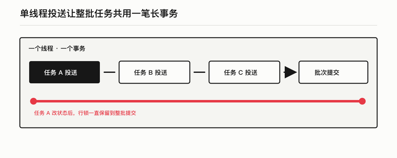 单线程长事务让任务投送与数据库锁互相拖累