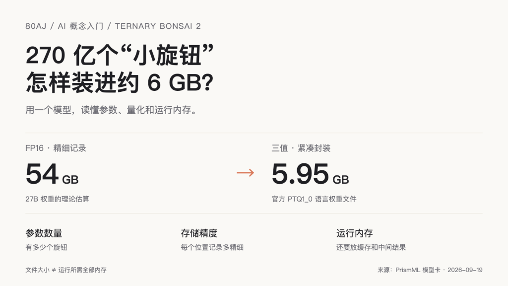 Bonsai 2：270亿参数只占约6GB，AI黑话怎么读？-IT资源栈