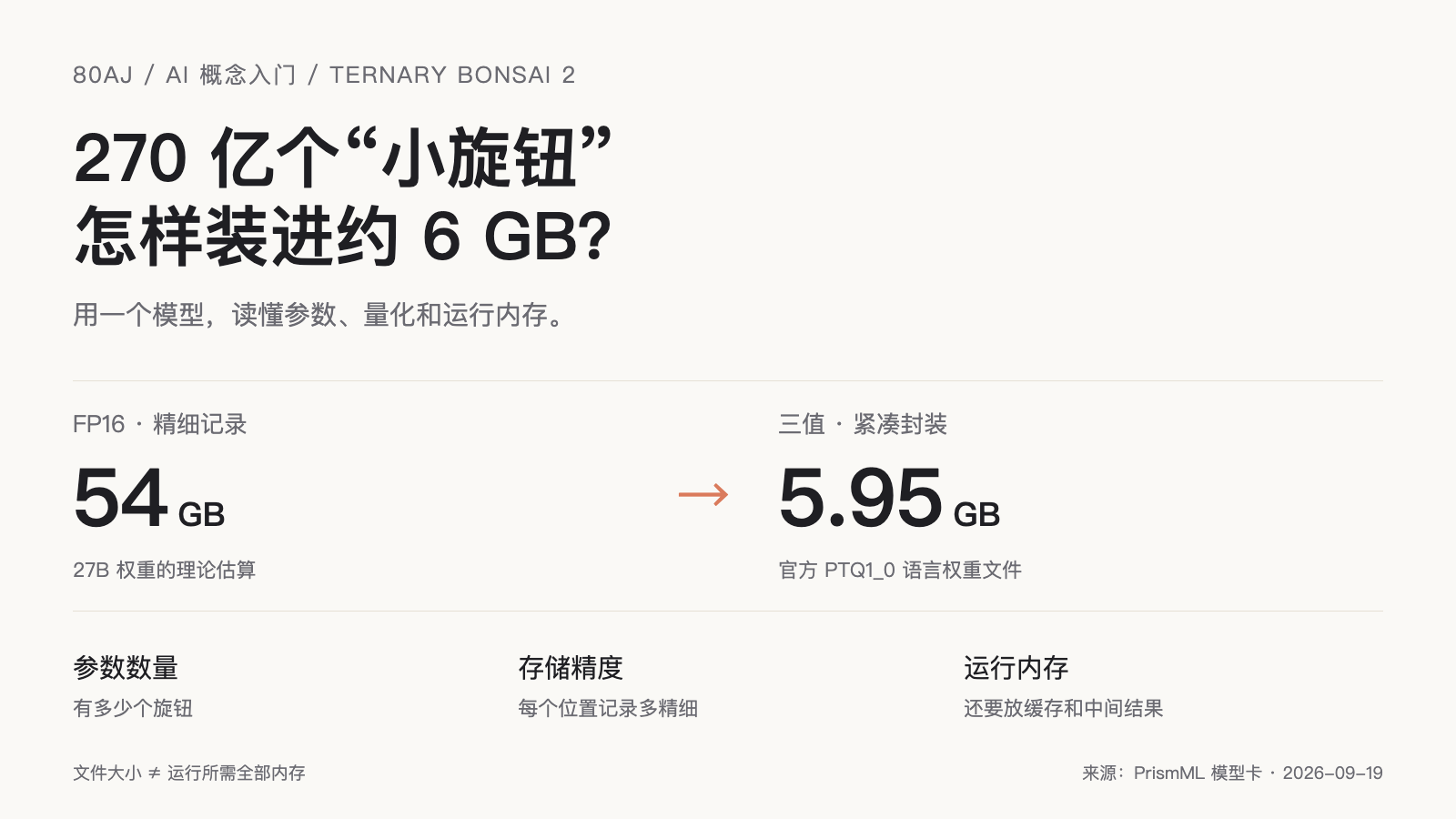 Bonsai 2 科普:约 270 亿参数,FP16 理论约 54 GB,PTQ1_0 语言权重约 5.95 GB;运行还需缓存与其他内存