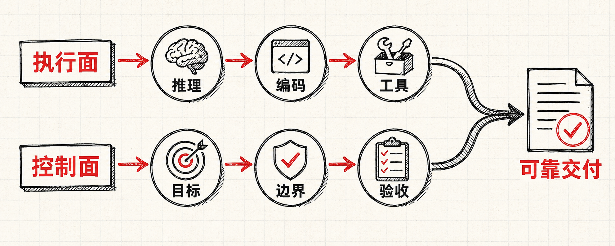 执行面与控制面汇合成可靠交付