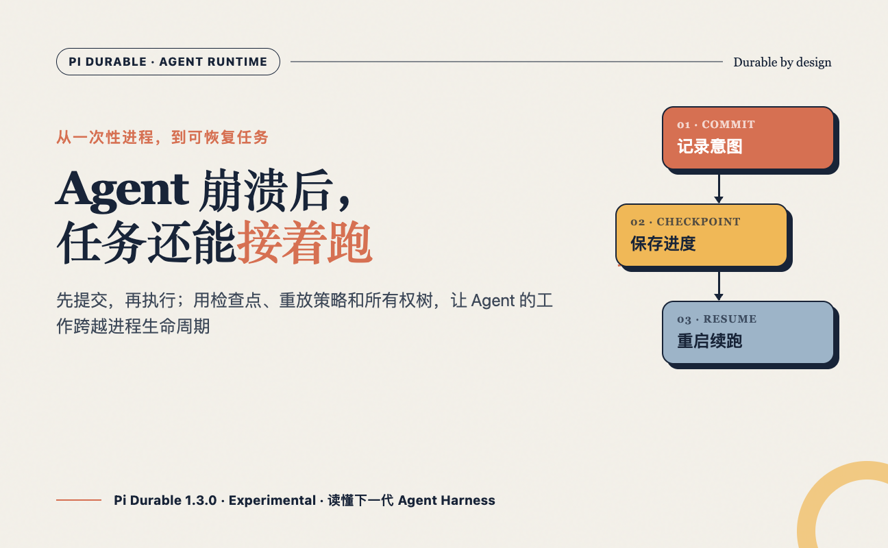 Pi Durable 持久化 Agent Runtime 架构:记录意图、保存检查点、重启续跑