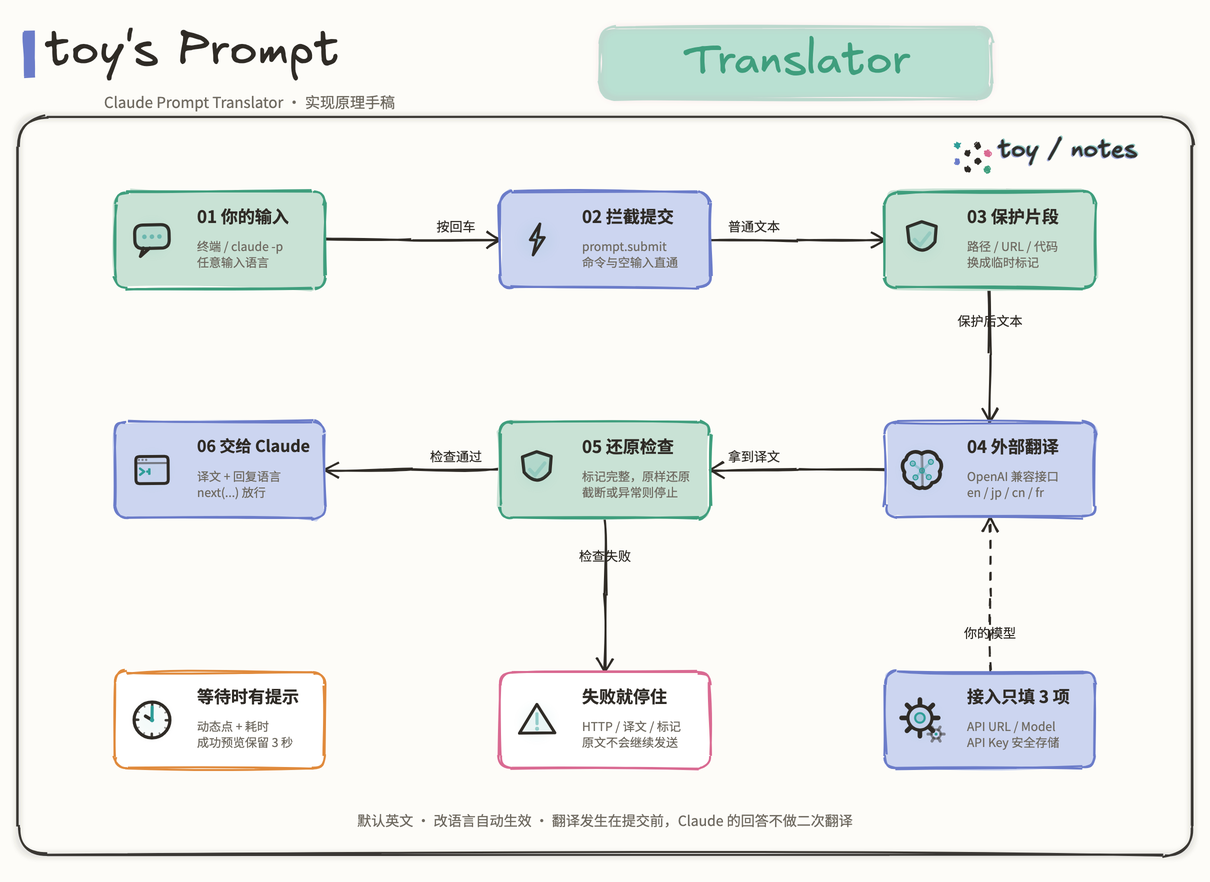 Claude Prompt Translator 的提交、翻译、还原检查流程