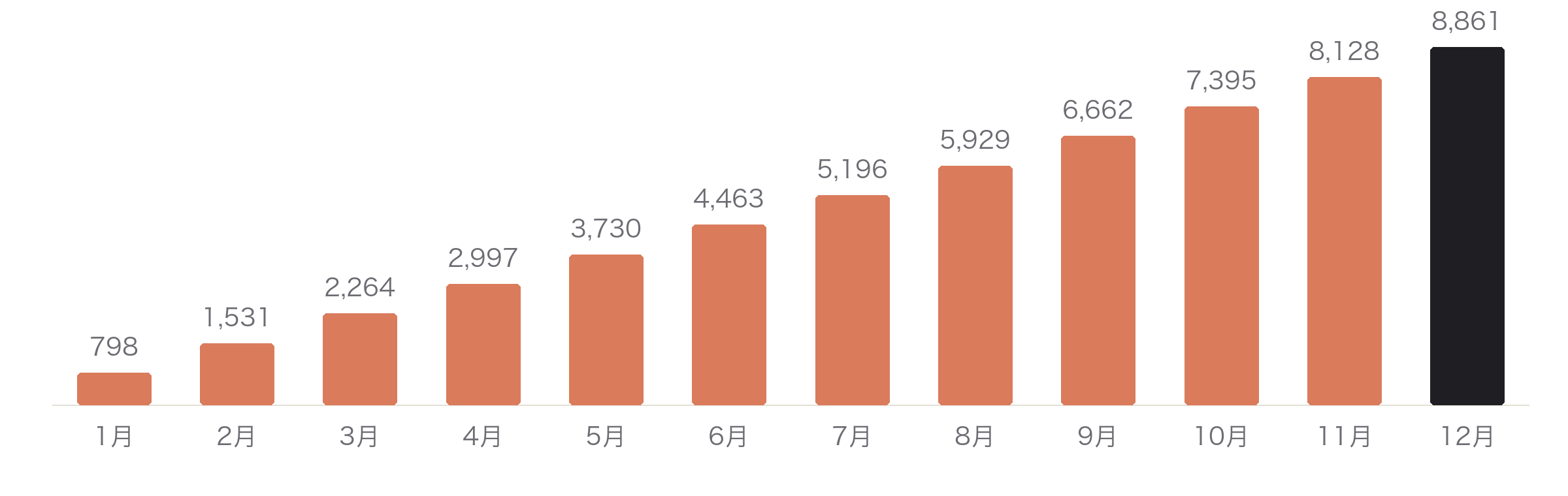 十二个月累计支出柱形图,从首月 798 元线性增长到年末 8861 元